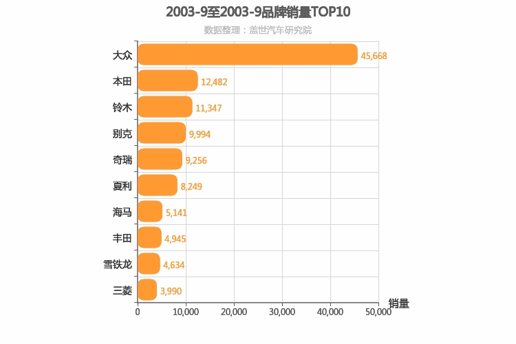 2003年9月所有汽车品牌销量排行榜