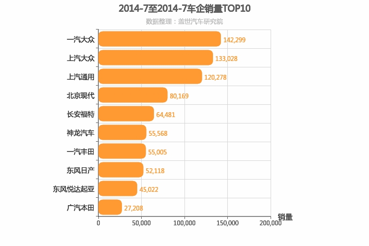 2014年7月合资车企销量排行榜