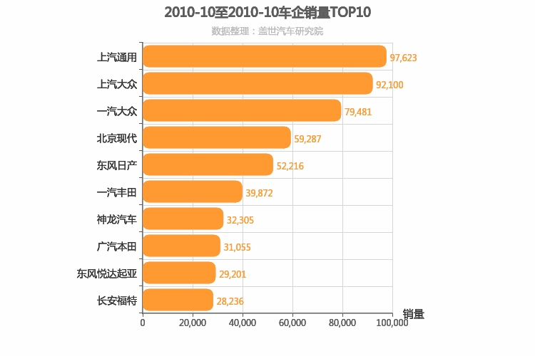 2010年10月合资车企销量排行榜