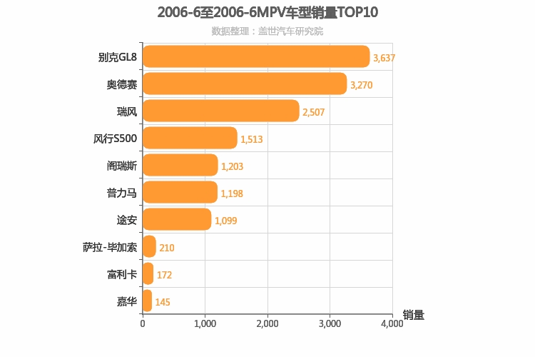 2006年6月MPV销量排行榜