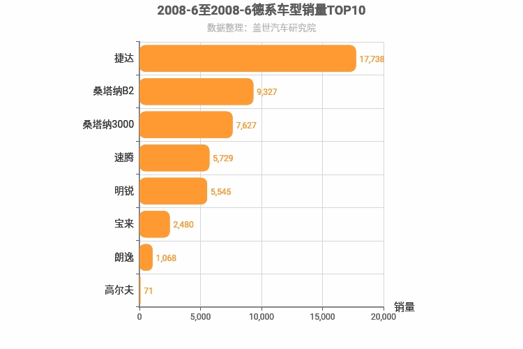 2008年6月德系A级轿车销量排行榜
