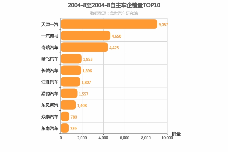 2004年8月自主车企销量排行榜