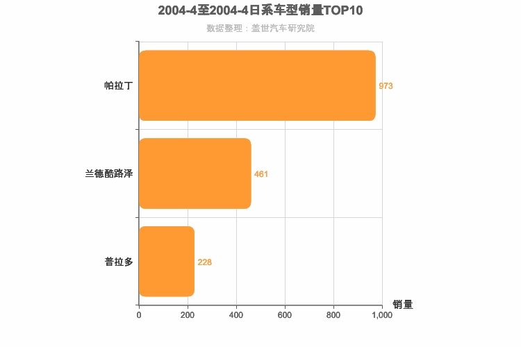 2004年4月日系SUV销量排行榜