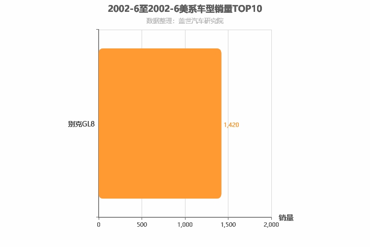 2002年6月美系车型销量排行榜