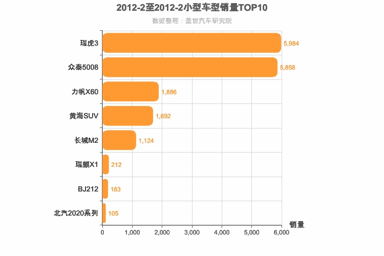 2012年2月小型SUV销量排行榜