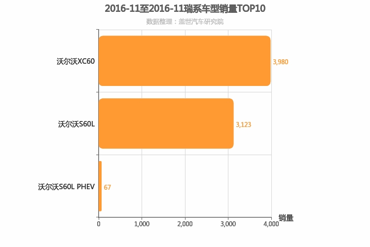 2016年11月瑞系车型销量排行榜