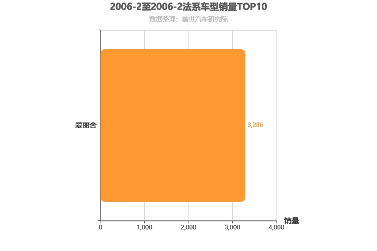 2006年2月法系轿车销量排行榜