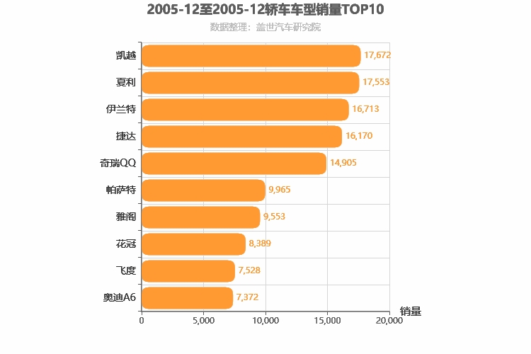 2005年12月轿车销量排行榜