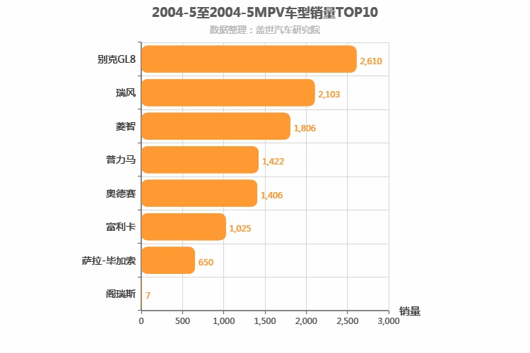 2004年5月MPV销量排行榜