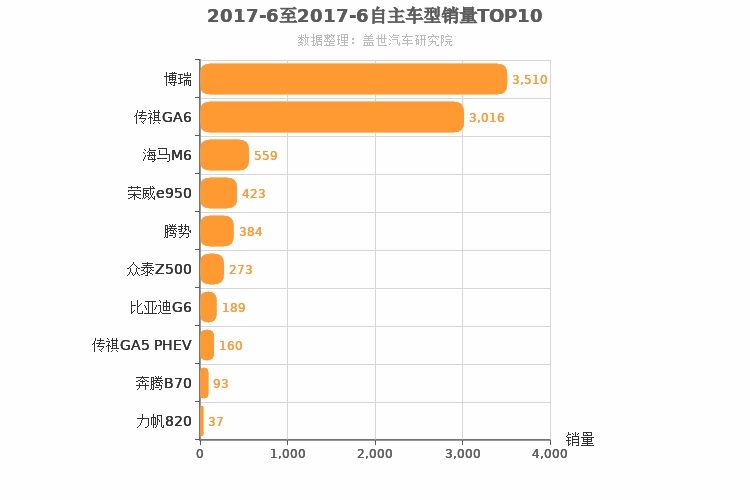 2017年6月自主B级轿车销量排行榜