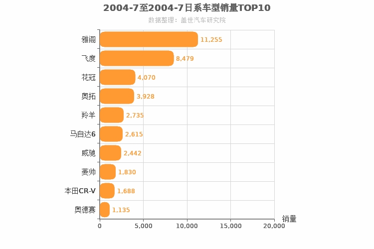 2004年7月日系车型销量排行榜