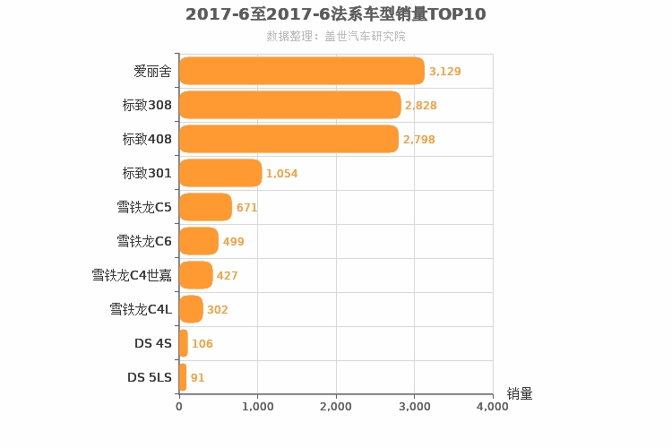 2017年6月法系轿车销量排行榜