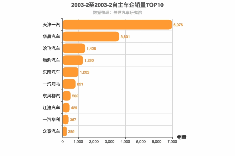 2003年2月自主车企销量排行榜