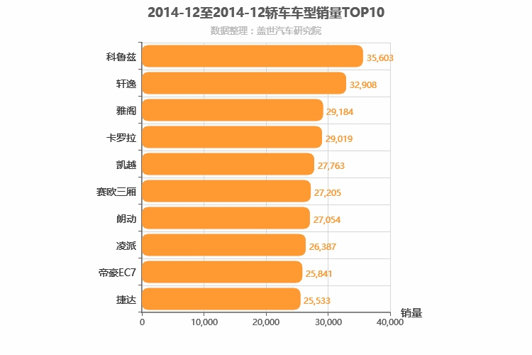 2014年12月轿车销量排行榜