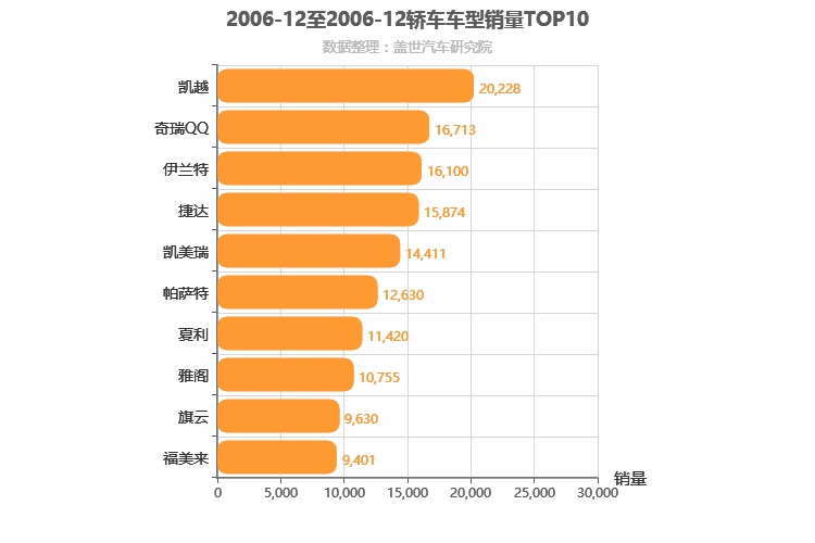 2006年12月轿车销量排行榜
