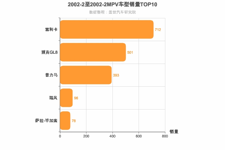 2002年2月MPV销量排行榜