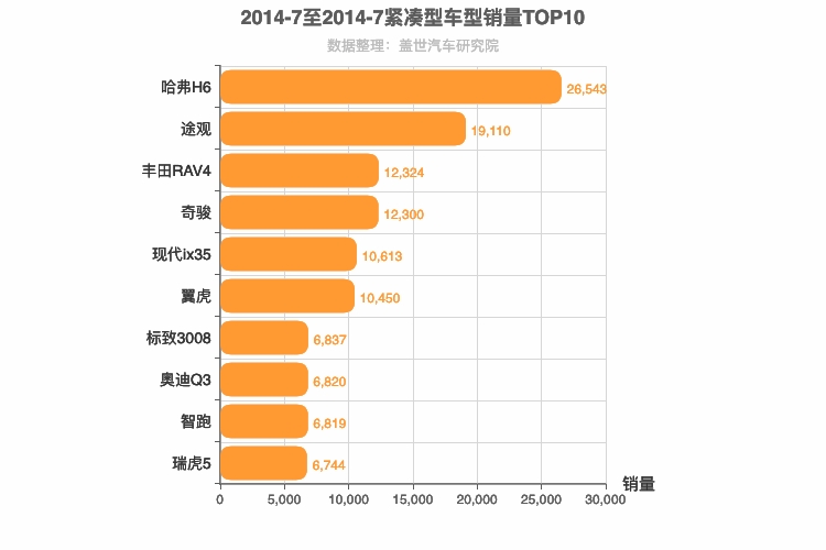 2014年7月紧凑型SUV销量排行榜