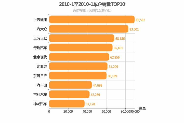 2010年1月所有车企销量排行榜