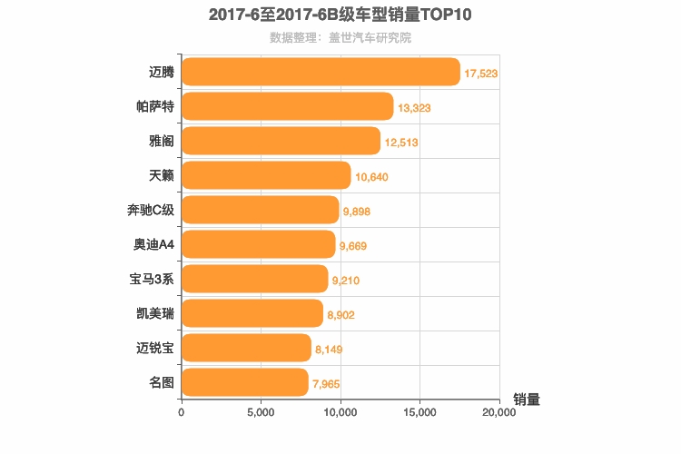 2017年6月B级轿车销量排行榜