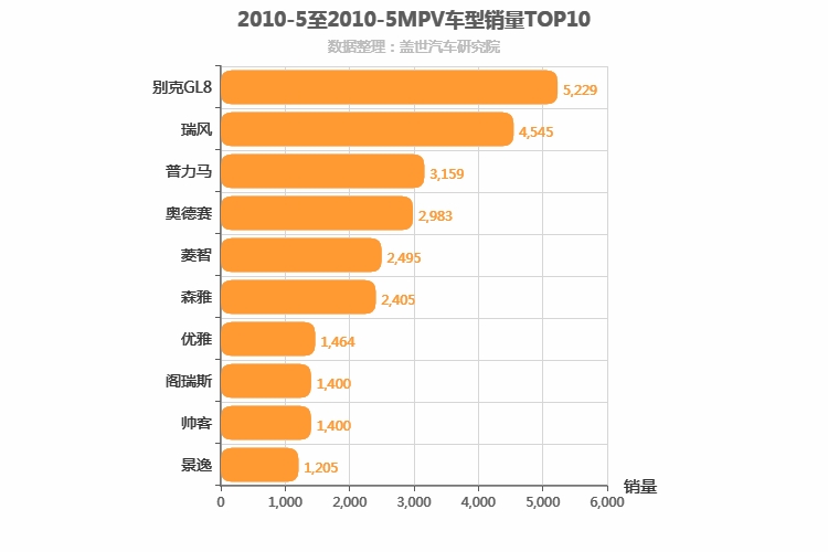 2010年5月MPV销量排行榜
