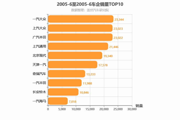 2005年6月所有车企销量排行榜