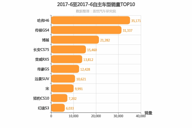 2017年6月自主紧凑型SUV销量排行榜