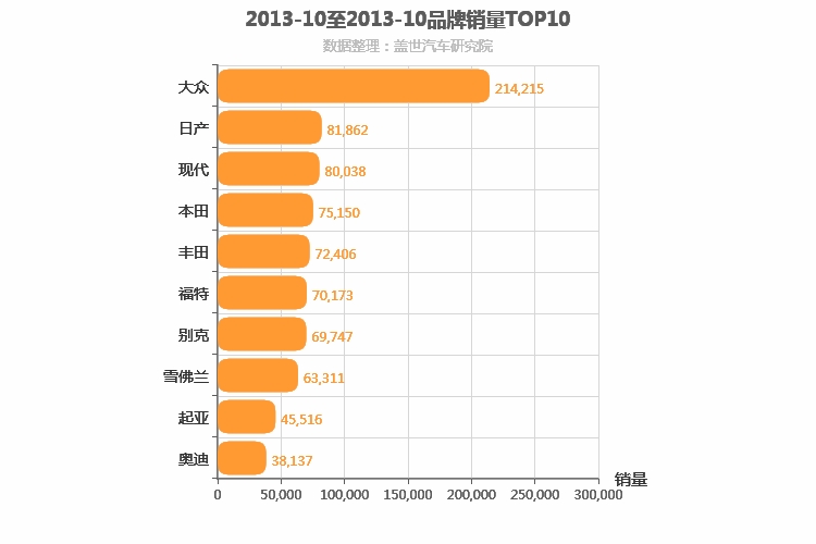 2013年10月合资汽车品牌销量排行榜