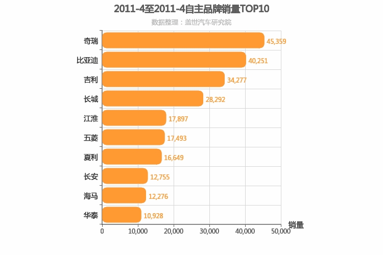 2011年4月自主汽车品牌销量排行榜