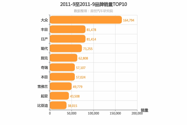 2011年9月所有汽车品牌销量排行榜