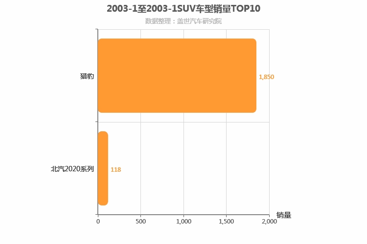 2003年1月SUV销量排行榜