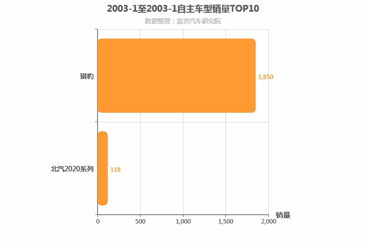 2003年1月自主SUV销量排行榜