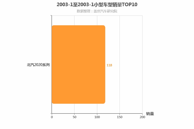 2003年1月小型SUV销量排行榜