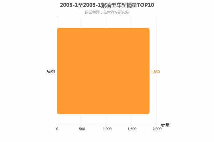 2003年1月紧凑型SUV销量排行榜