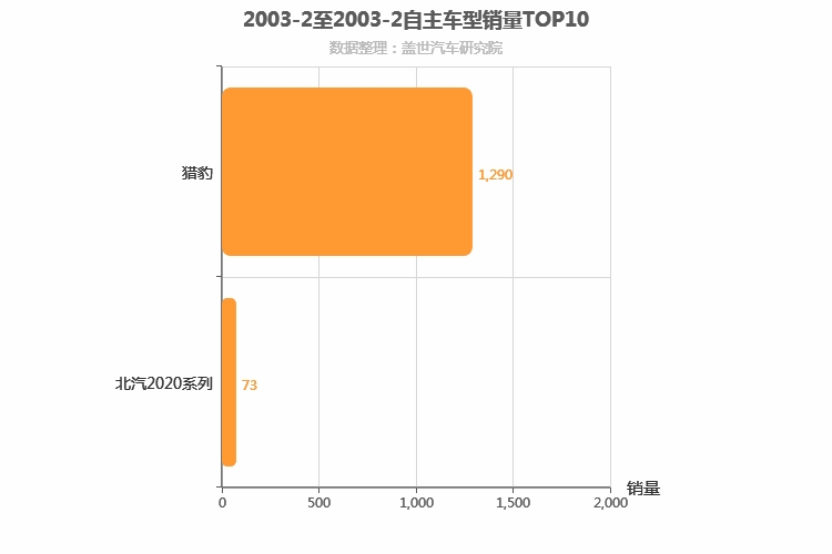 2003年2月自主SUV销量排行榜