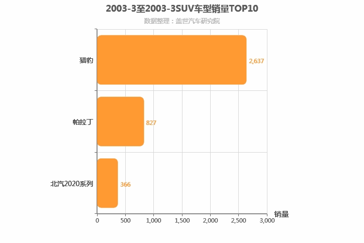 2003年3月SUV销量排行榜