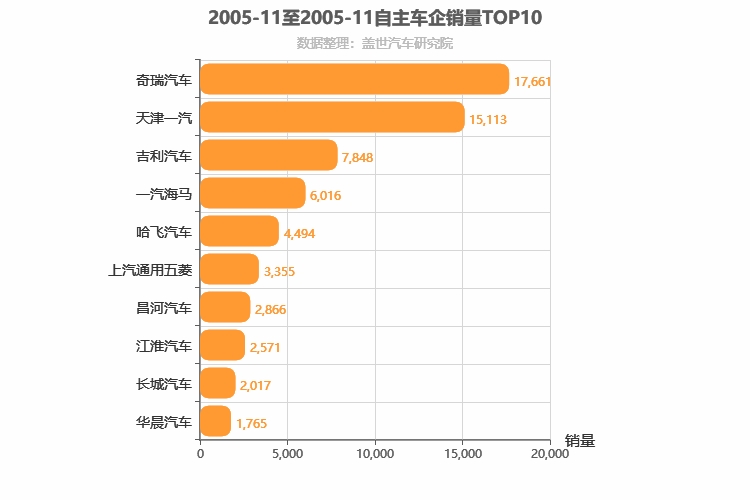 2005年11月自主车企销量排行榜