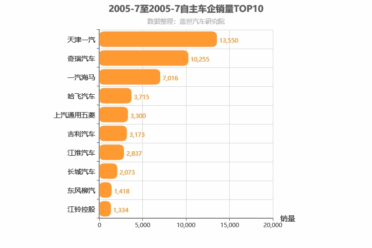 2005年7月自主车企销量排行榜