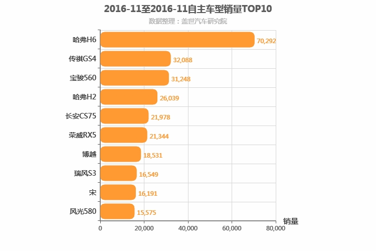 2016年11月自主SUV销量排行榜