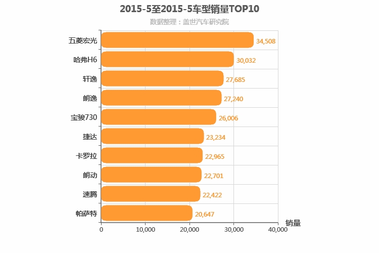 2015年5月车型销量排行榜