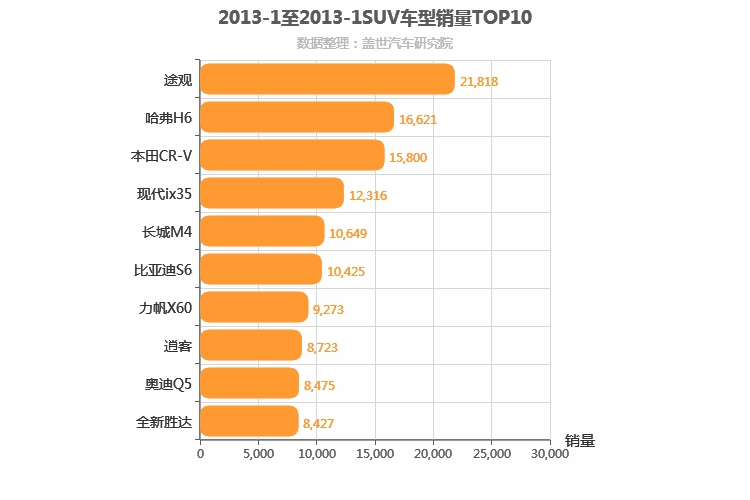2013年1月SUV销量排行榜