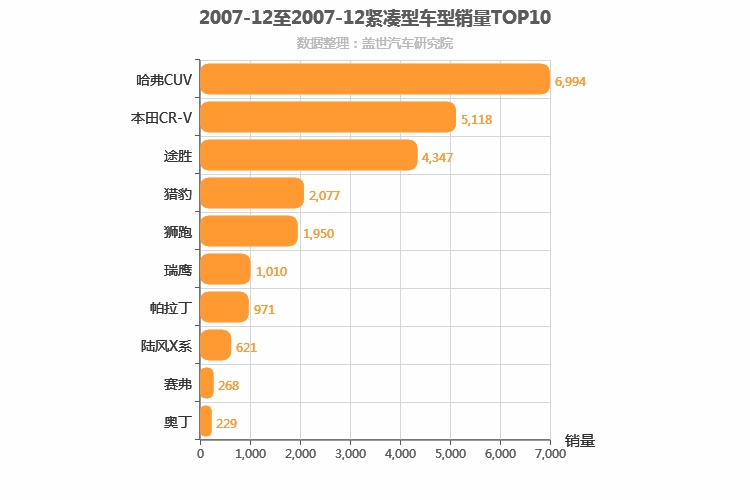 2007年12月紧凑型SUV销量排行榜