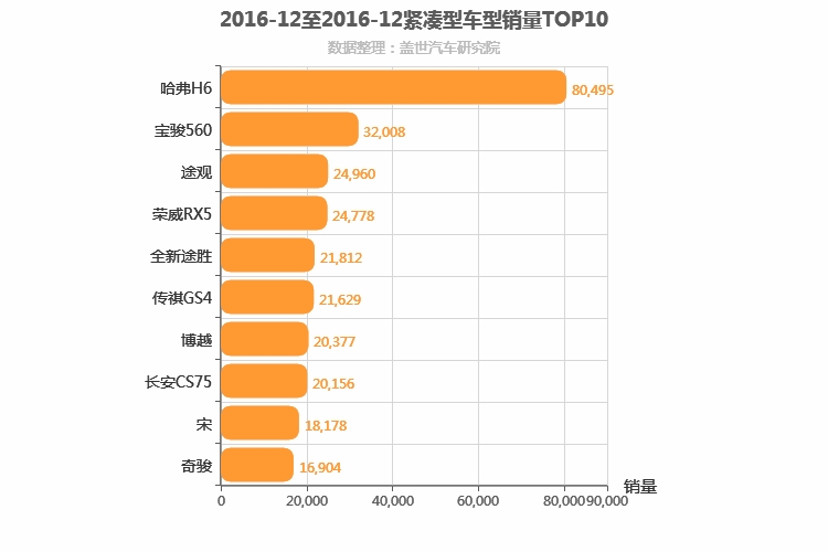 2016年12月紧凑型SUV销量排行榜