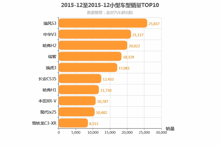 2015年12月小型SUV销量排行榜