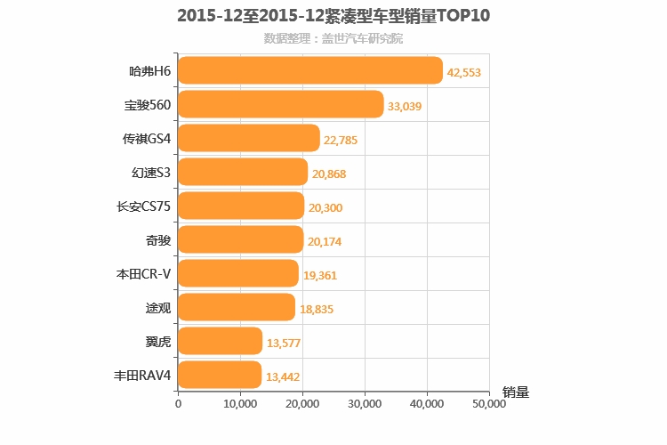 2015年12月紧凑型SUV销量排行榜