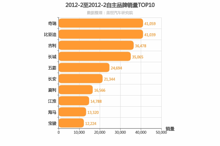 2012年2月自主汽车品牌销量排行榜