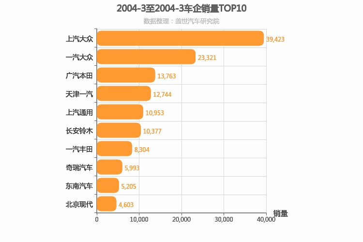 2004年3月所有车企销量排行榜