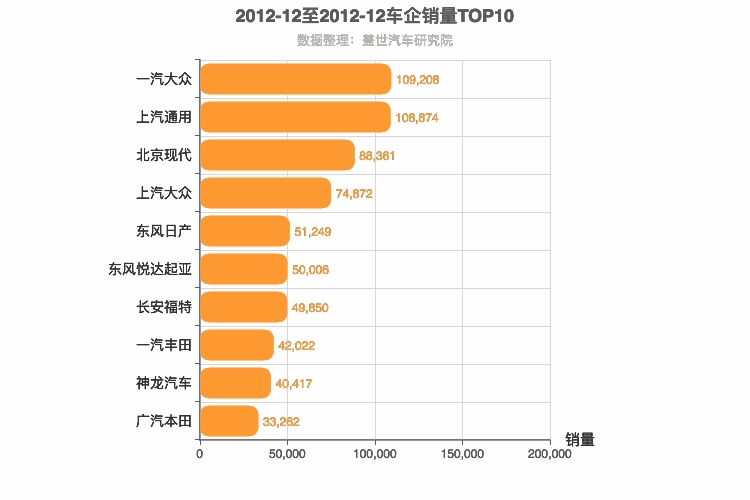 2012年12月合资车企销量排行榜