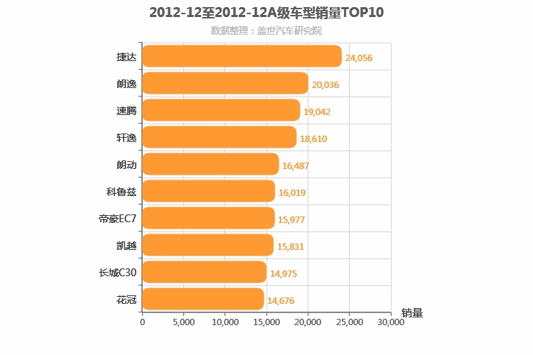 2012年12月A级轿车销量排行榜
