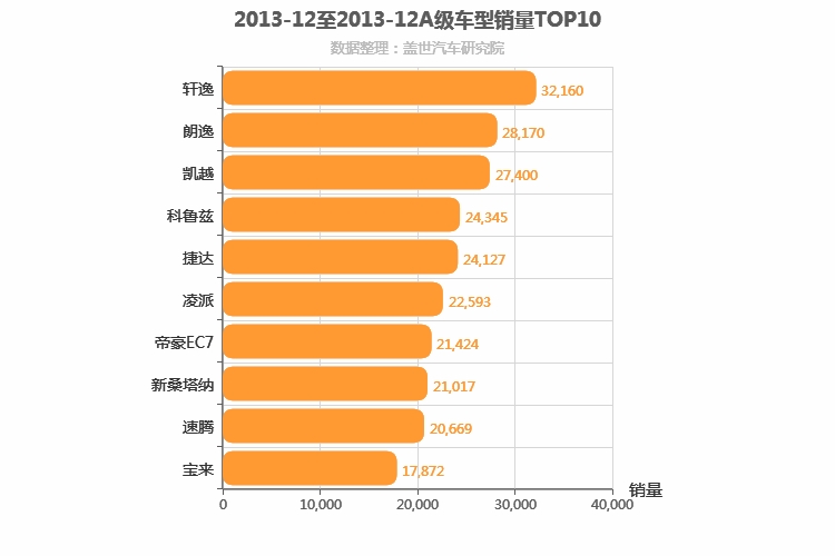 2013年12月A级轿车销量排行榜