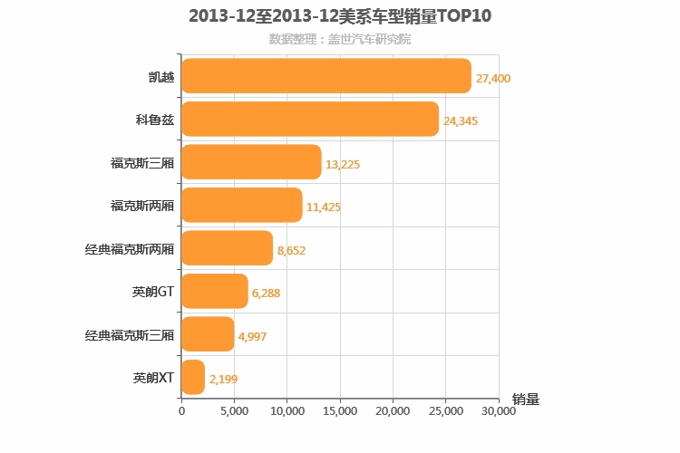 2013年12月美系A级轿车销量排行榜